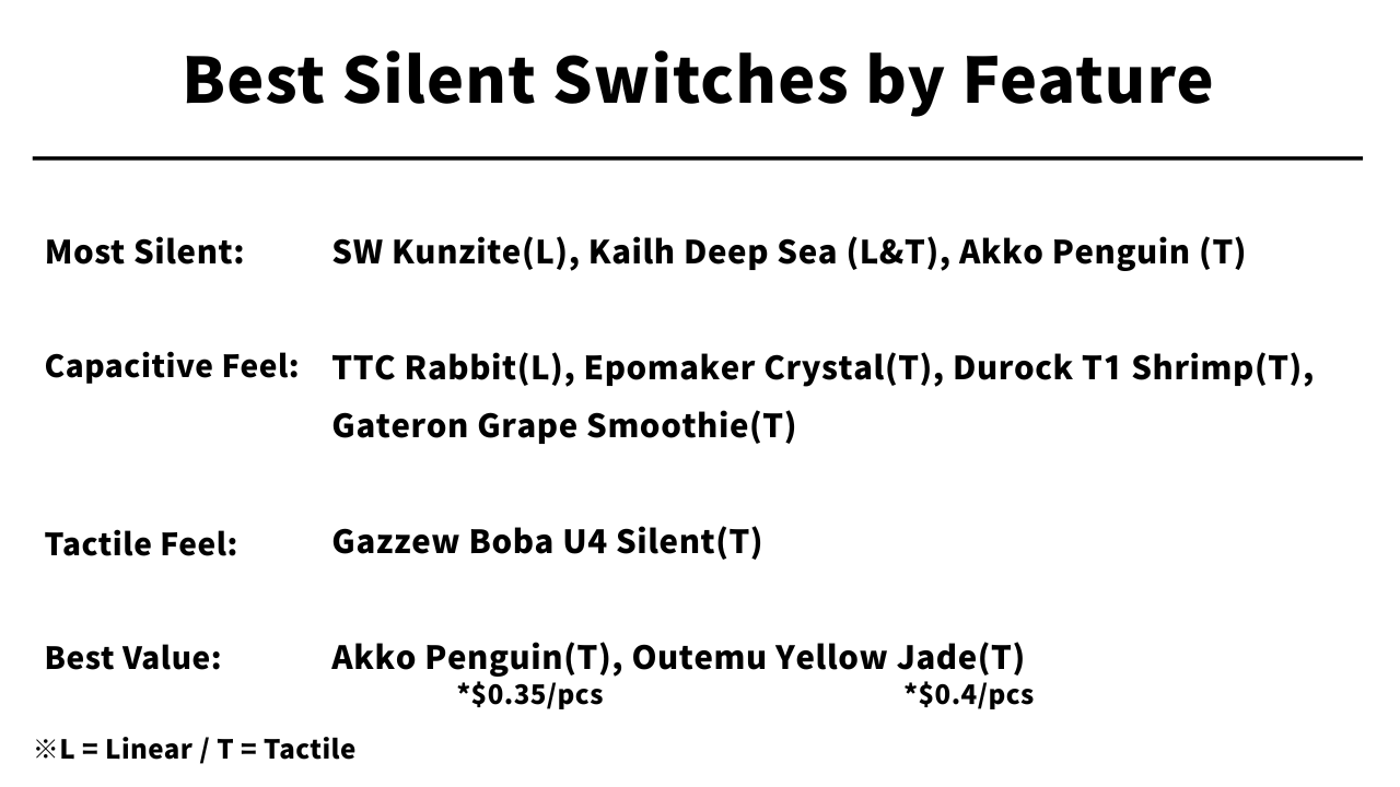 Silent switch shortlist grouped by quietness, capacitive-like feel, tactile feel and value. L denotes linear and T denotes tactile; prices are from the supplied comparison.